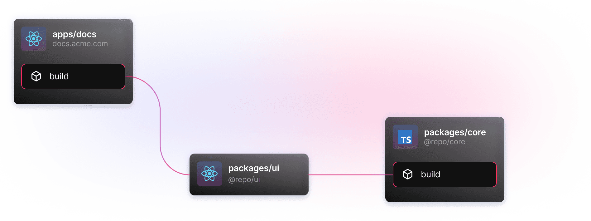 A Task Graph visualization with a Transit Node. The diagram has one node at the top named "apps/doc" with a line that connects to a "packages/ui" node. This node does not have a "build" task. The "packages/ui" node has another line to a "packages/core" node that does have a "build" task.